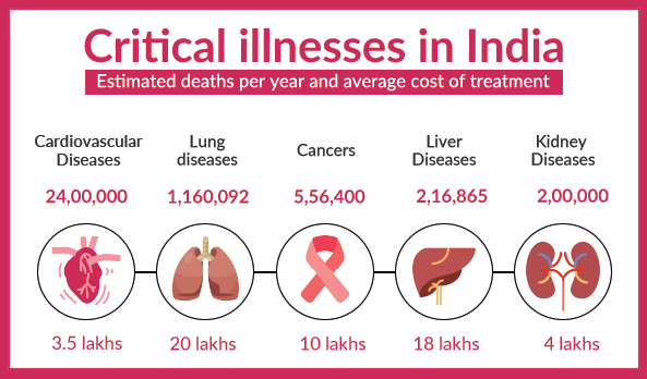 critical illnesses in india - Estimated deaths per year and average cost of treatment
