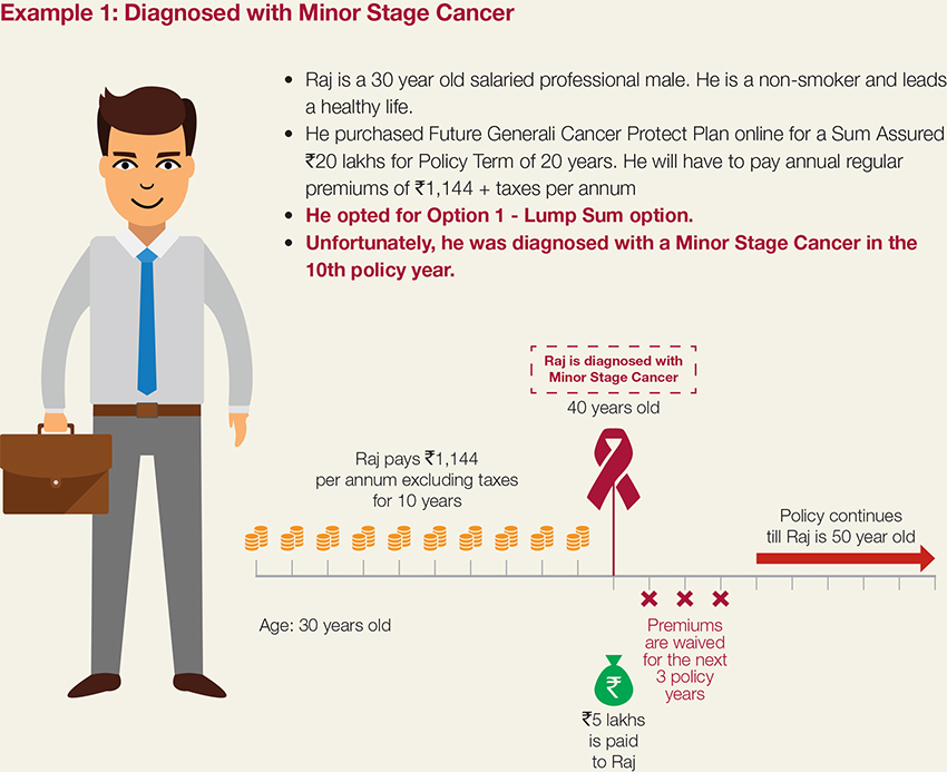 Diagnosed with Minor Stage Cancer