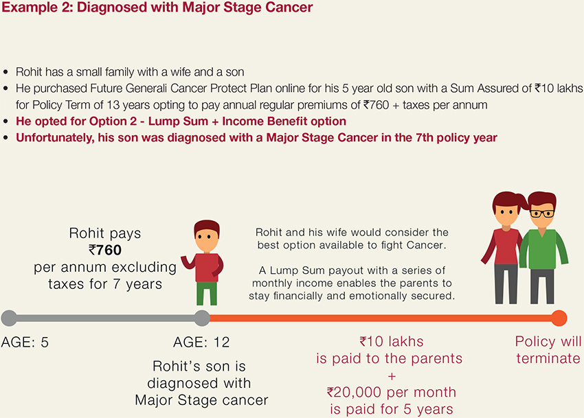 Diagnosed with Major Stage Cancer