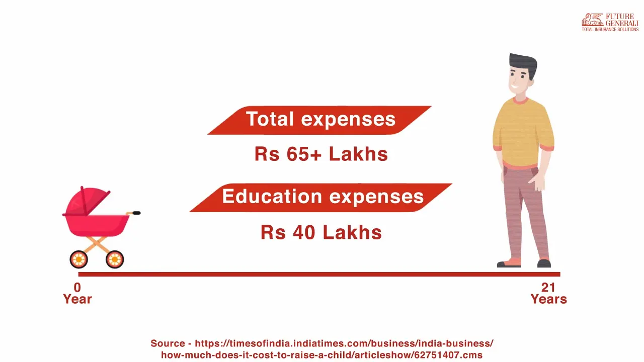 Total Expense + Education Expense of a child