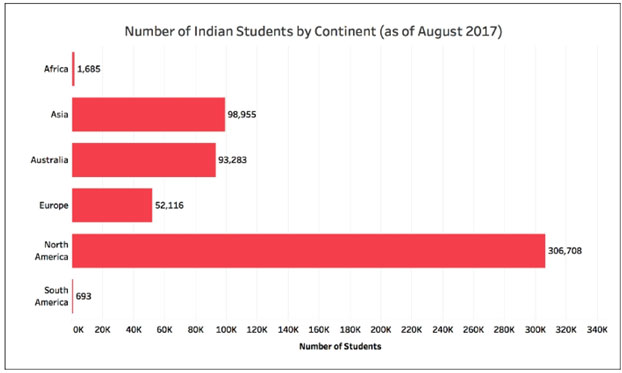 Number of Indian Students