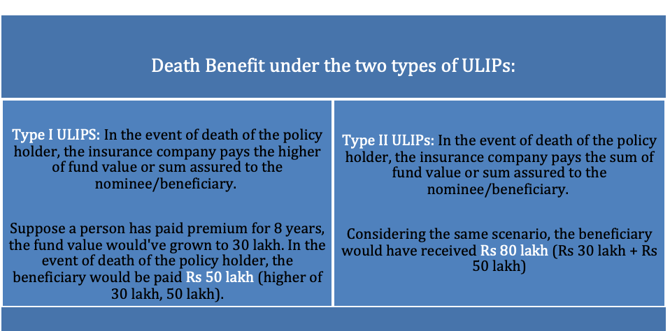 Death Benefit under the two type oh ULIP
