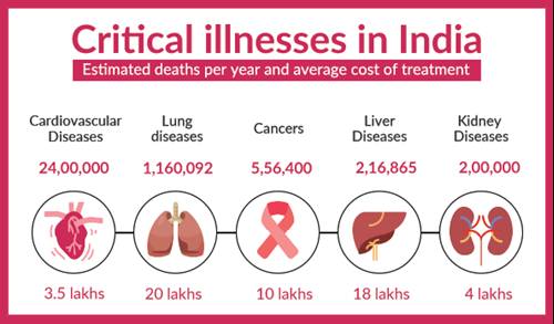 critical illnesses in india.png