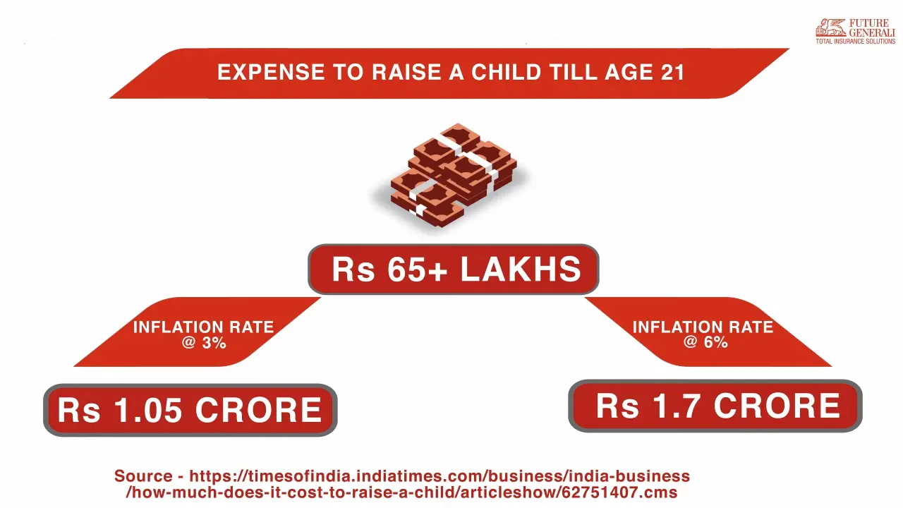Expense to raise a child till age 21
