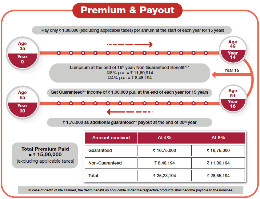 Premium & Payout