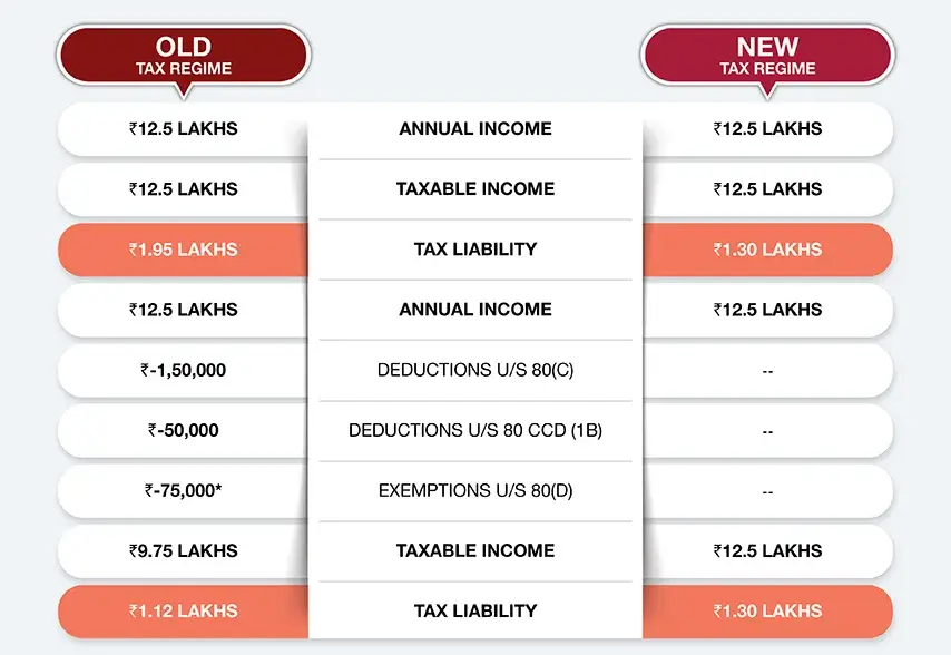 Old Tax Regime vs New Tax Regime comparison for 2021