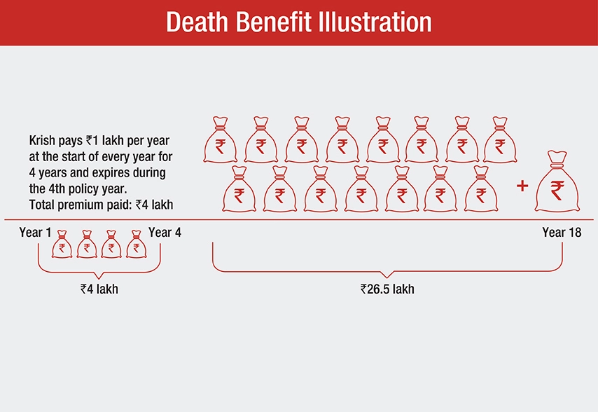 FG Assured Income Plan - Death Benefit
