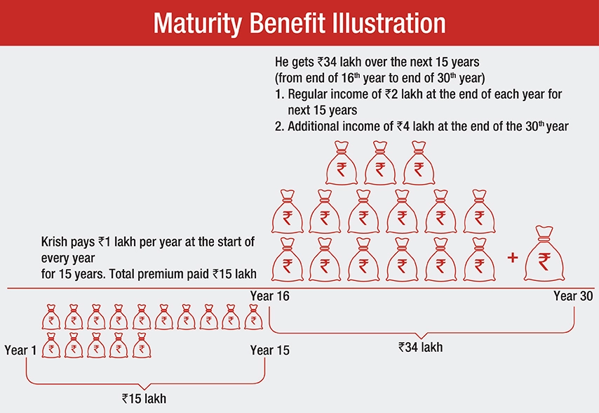FG Assured Income Plan - Maturity Benefit