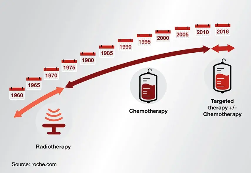 Cancer treatments over the years