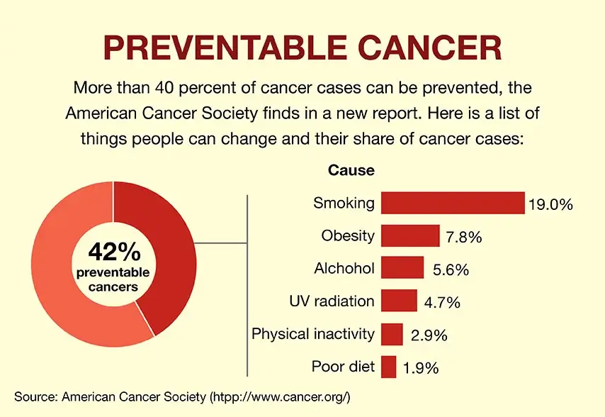 Preventable cancer