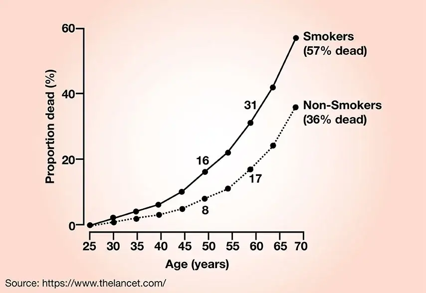 life expectancy smoker vs non smoker