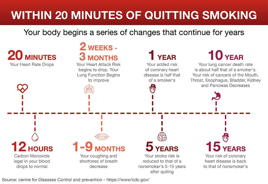 Withing 20 minutes of quitting smoking your body begins a series of changes that continue for years