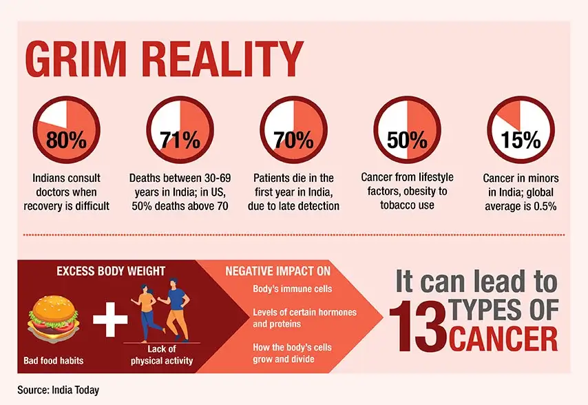 Cause of 13 types of cancer