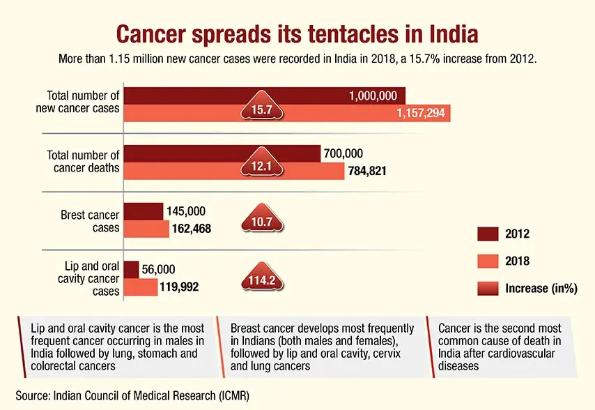 Cancer spreads its tentacles in india