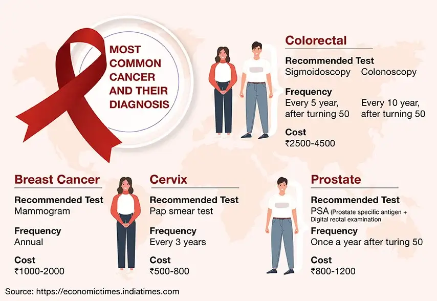 Most Common Cancer and Their Diagnosis