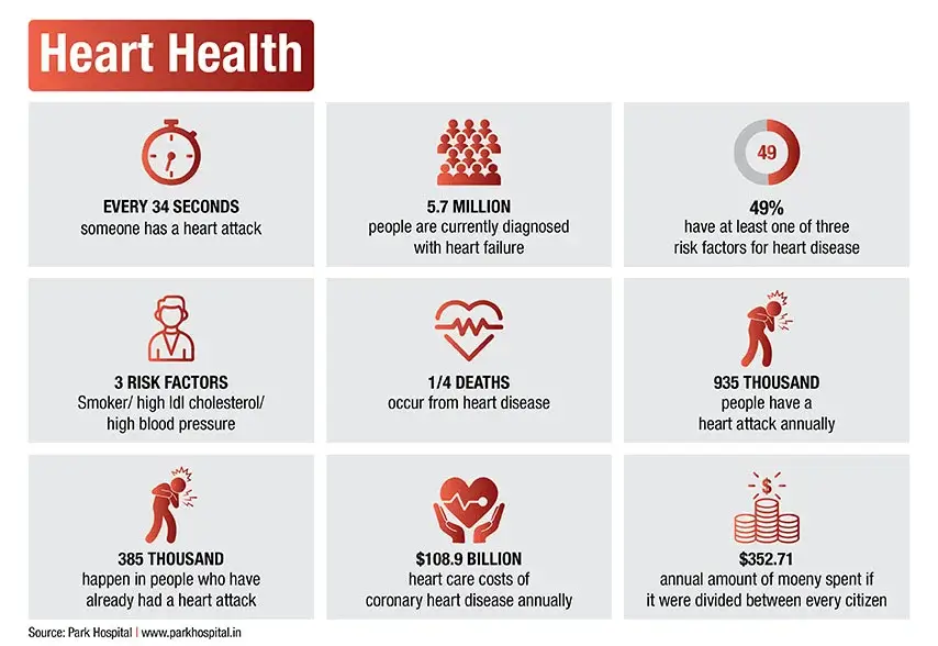 heart attack statistics - Increasing Burden of Cardiovascular Disease