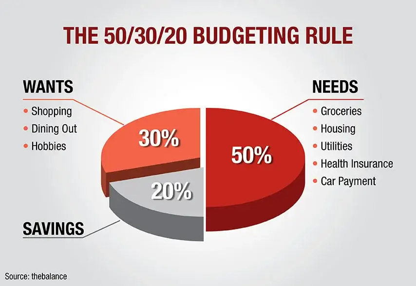 50-20-30 Budget Rule