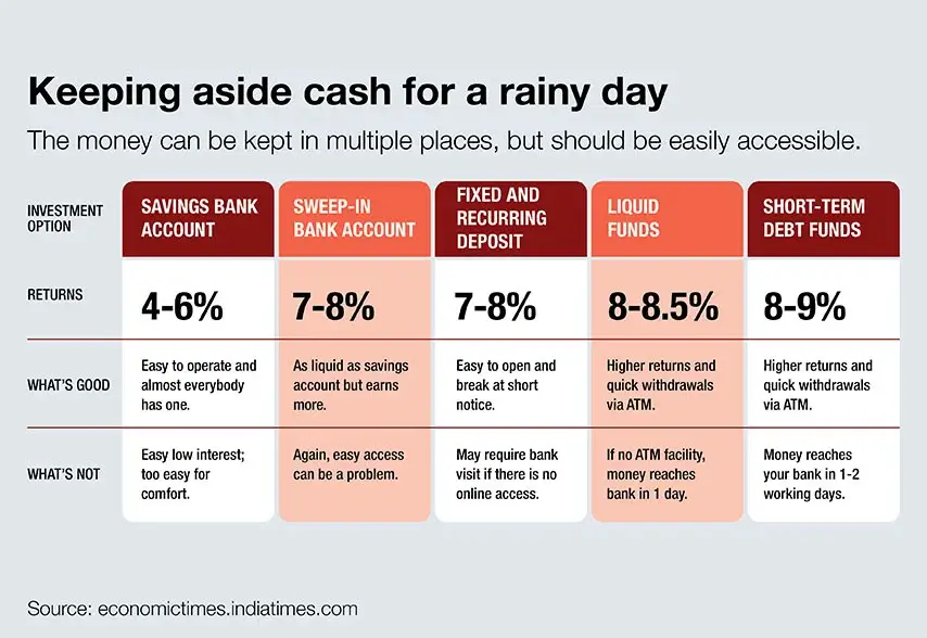 keeping aside cash for a rainy day