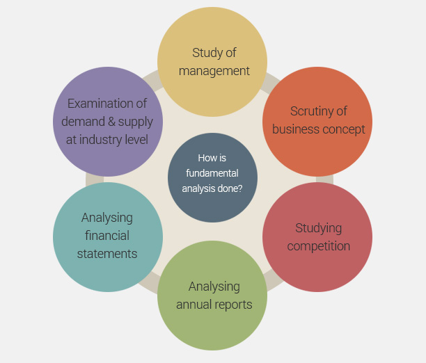 Fundamental  Analysis