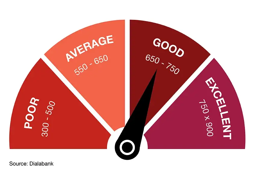 Understanding credit score