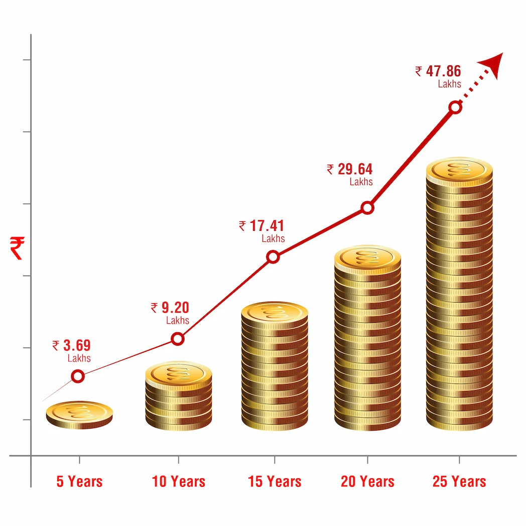 Systematic Investment Plan 5k Amount