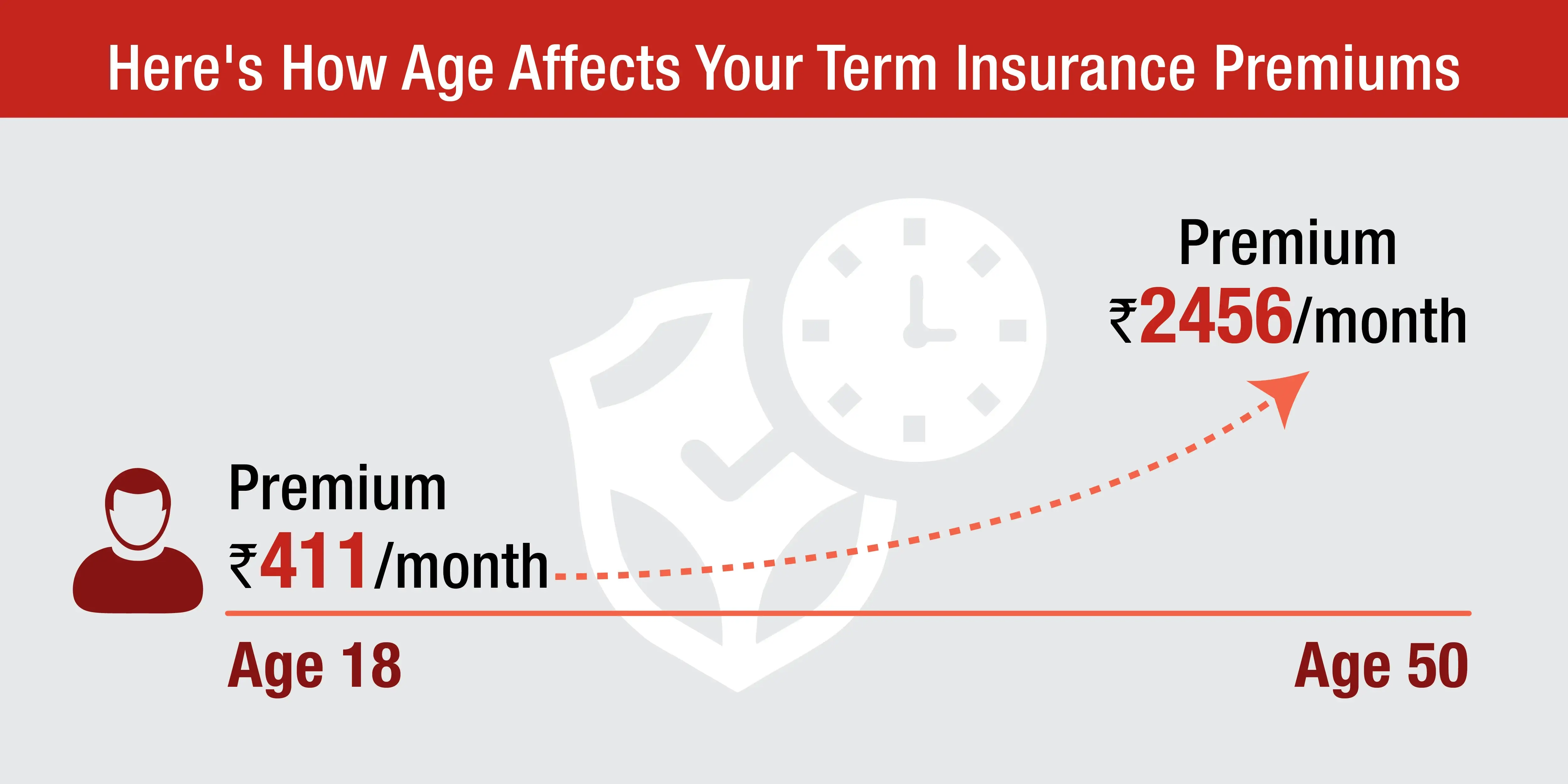 How age affects term insurance premium