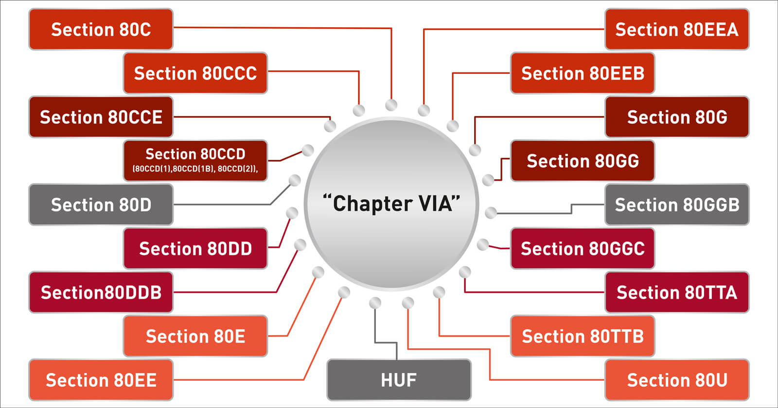 Deduction From Gross Total Income Under Section 80c To 80u