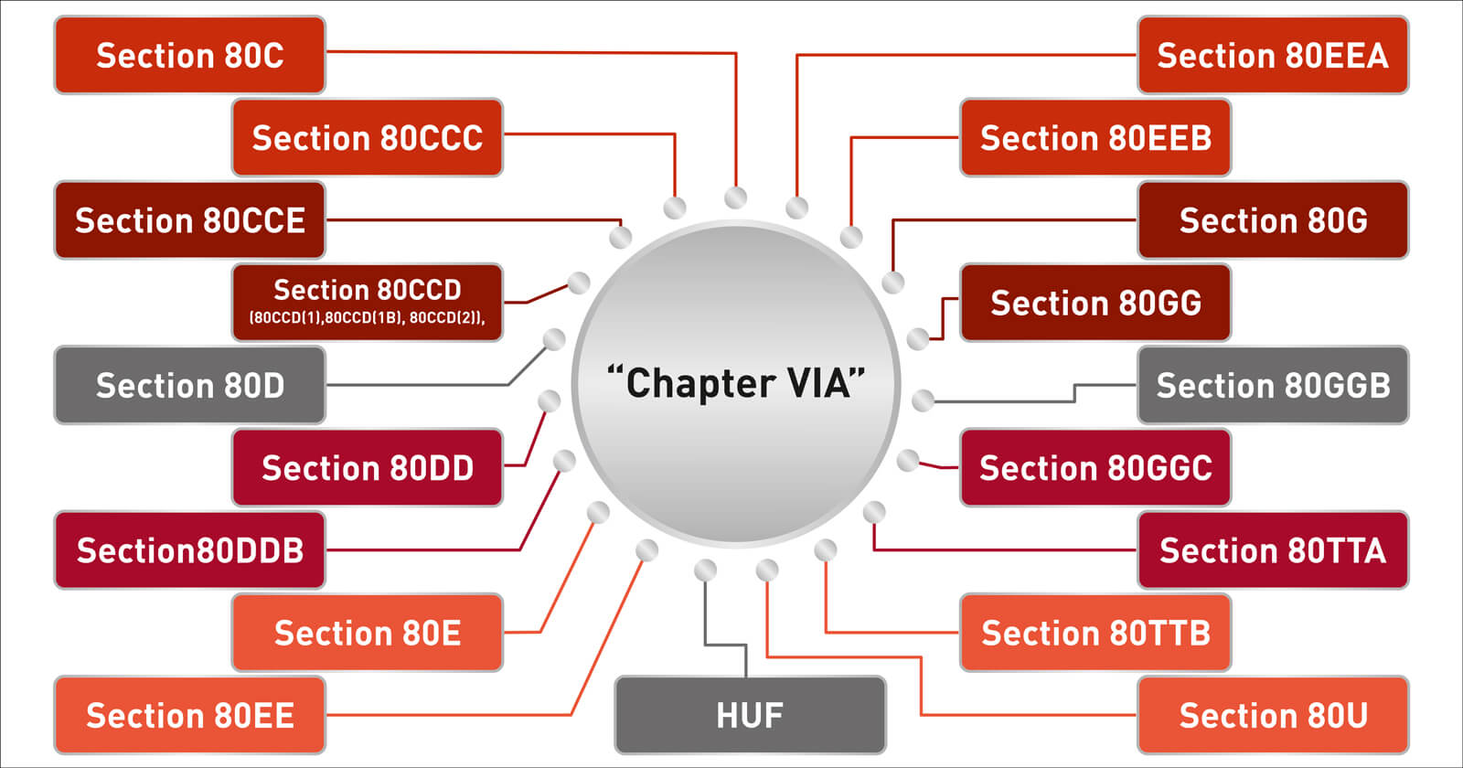 Deductions Under Chapter VIA
