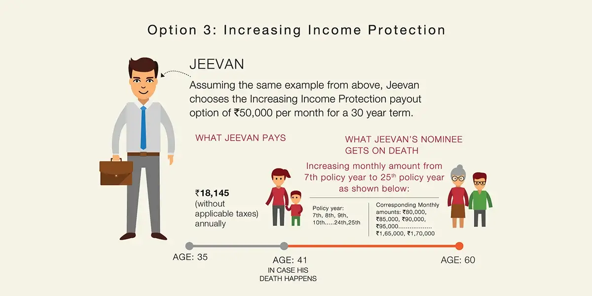Option 1 - Basic Life cover for 50 lakh term insurance plan