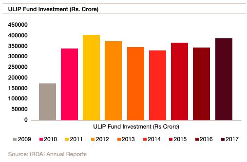 ULIP fund investment