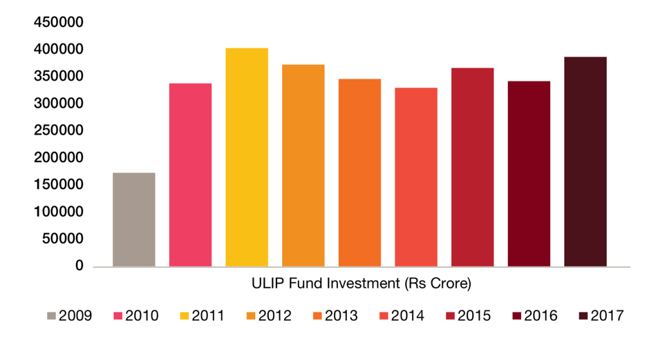 Current trends in ULIPs in India