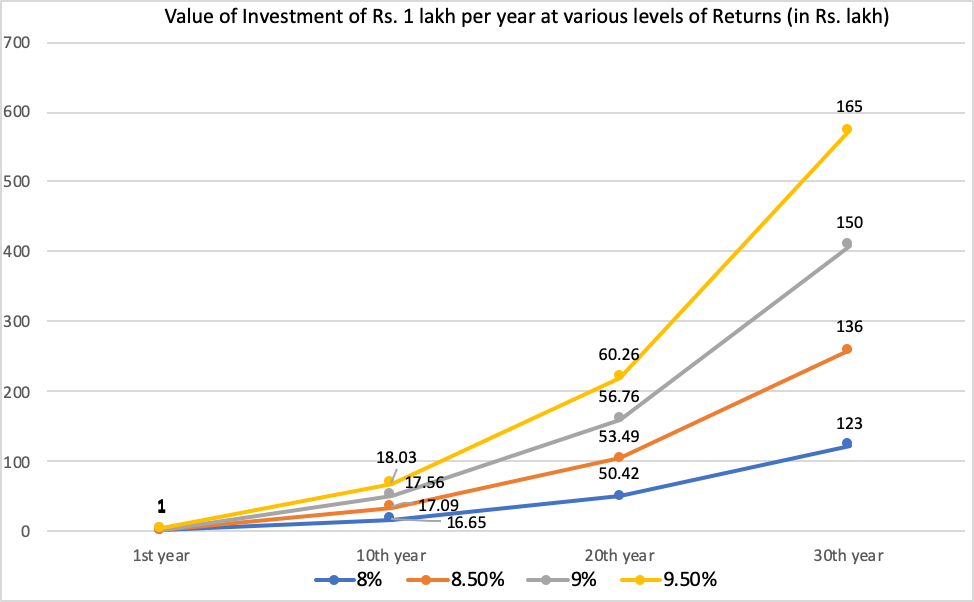 Even a minor difference in returns can have a big impact on the corpus