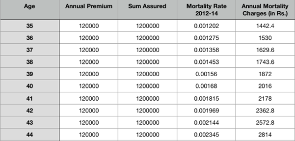 Indian Assured Life Mortality Table 2012-14