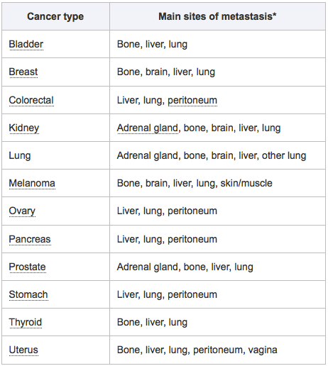 Metastasis is a hindering factor