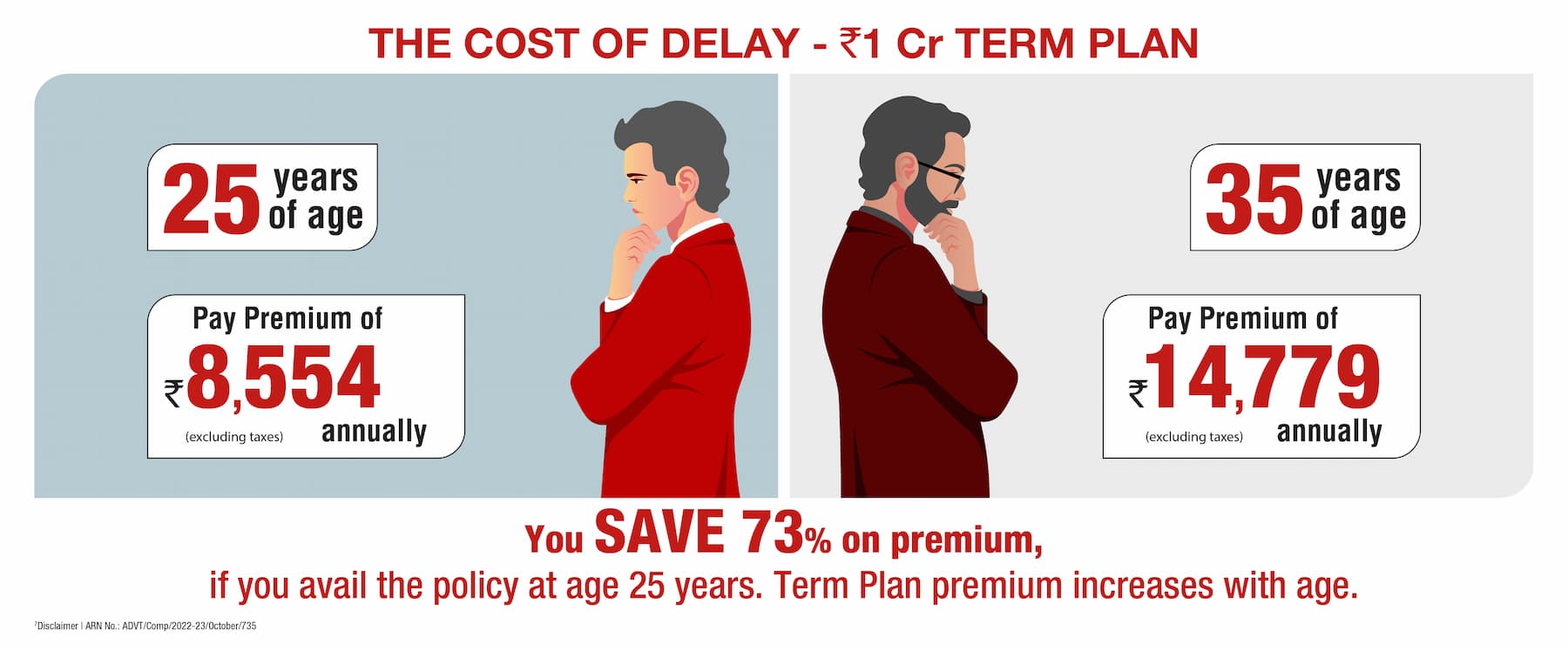 Term plan premium cost comparison when delayed by few years