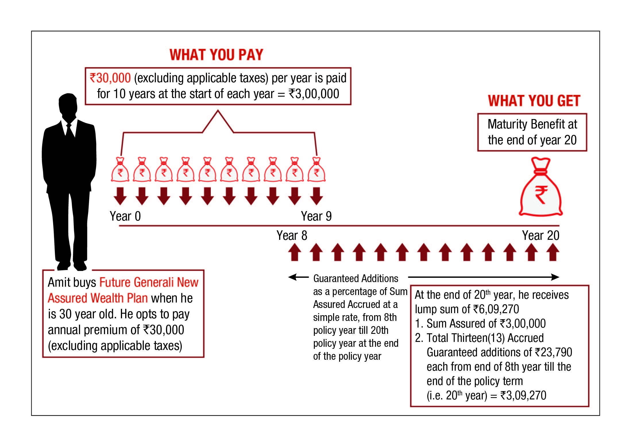 New Assured Wealth Plan Maturity Benefits