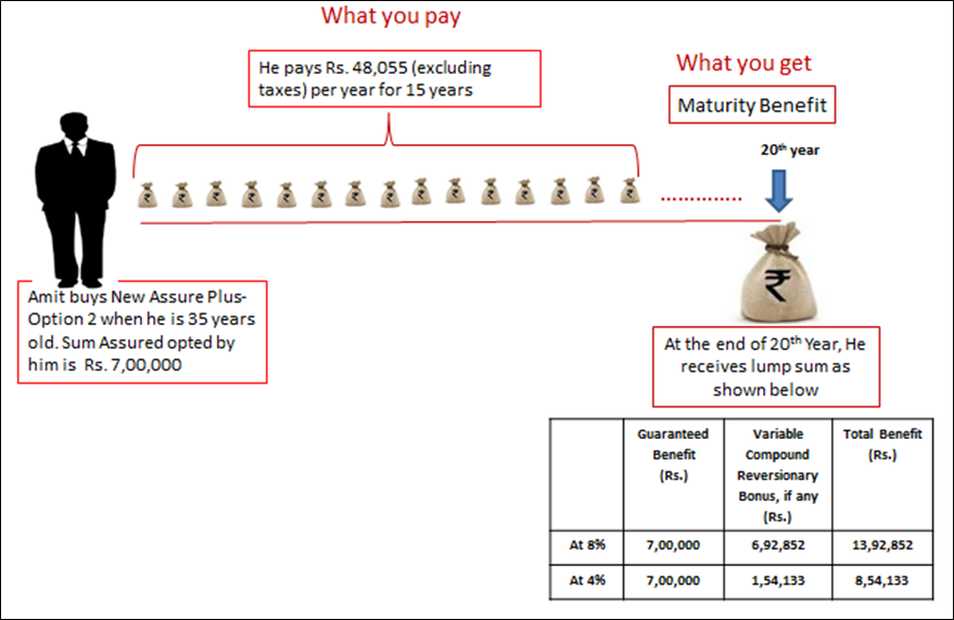 maturity-benefits-new-assure-plus.png