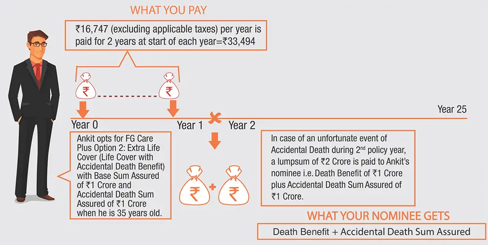 Extra Life Cover (Life Cover with Accidental Death Benefit) with Base Sum Assured of Rs. 1 crore and Accidental Death Sum Assured of Rs. 1 Crore