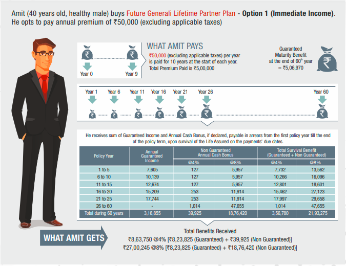 Future Generali Lifetime Partner Plan - Option 1 (Immediate Income)