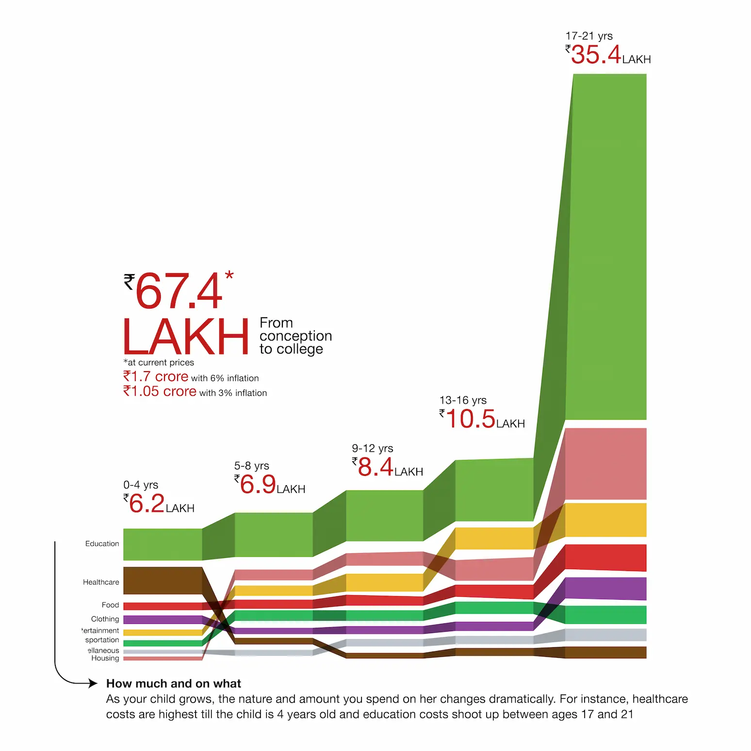 Child Educational Cost