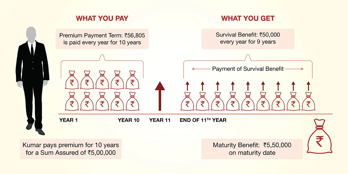 Future Generali Assured Money Back Plan Illustration