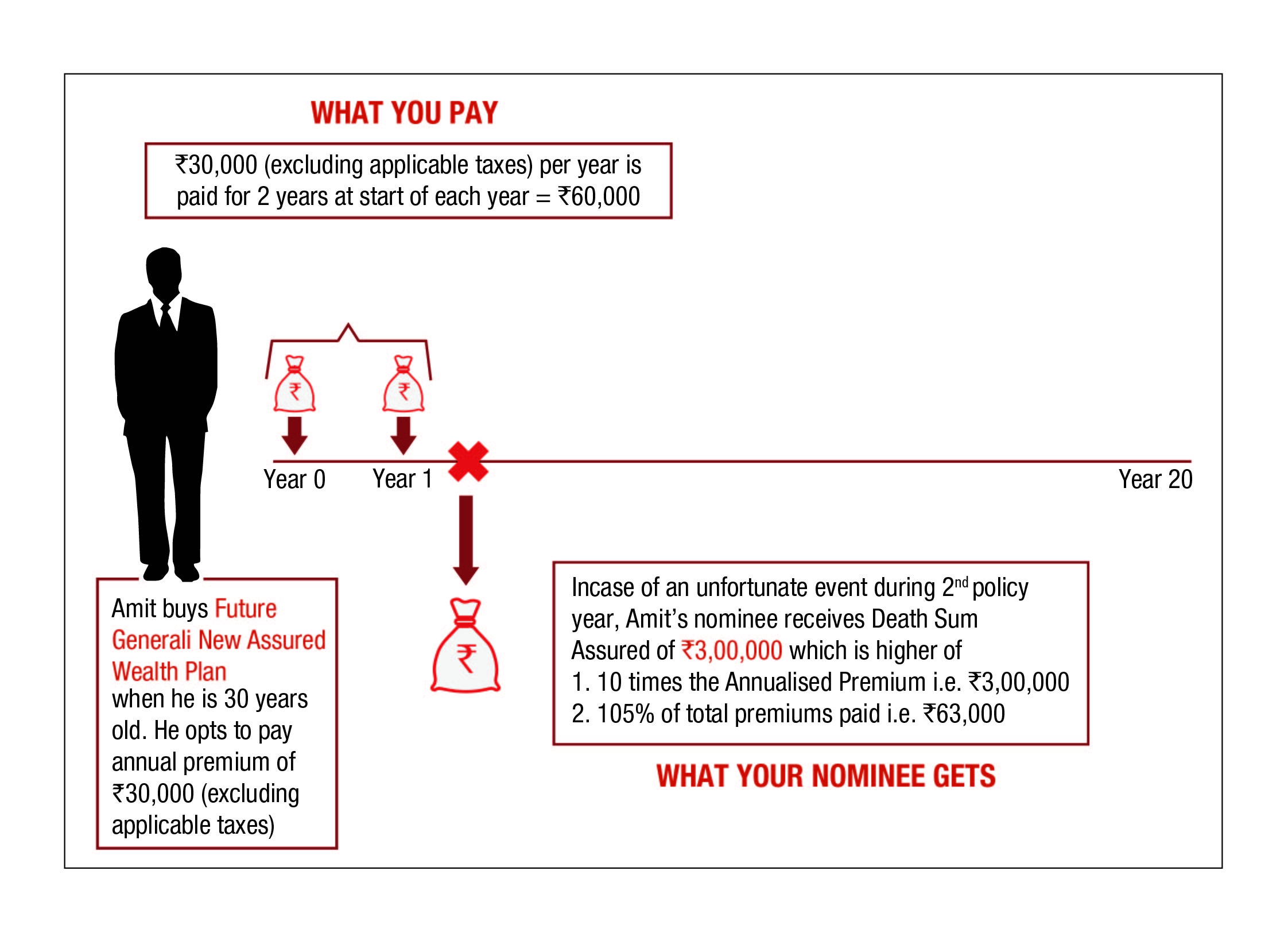 New Assured Wealth Plan Death Benefits