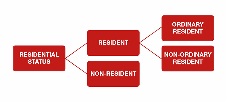 Determination of Residential Status