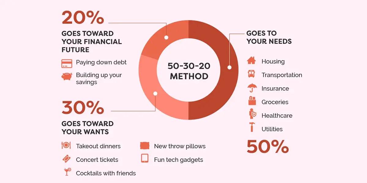 How To Calculate 50 30 20 Rule