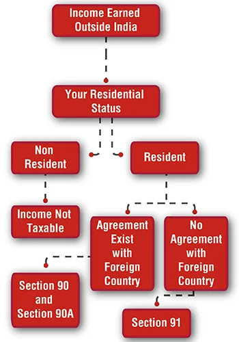 Application of Section 90 and Section 91